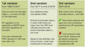 Analysis of the various entries relating to Cannabis Sativa L (hemp), Cannabidiol (CBD) and the recent addition of a new category, Cannabinoids.